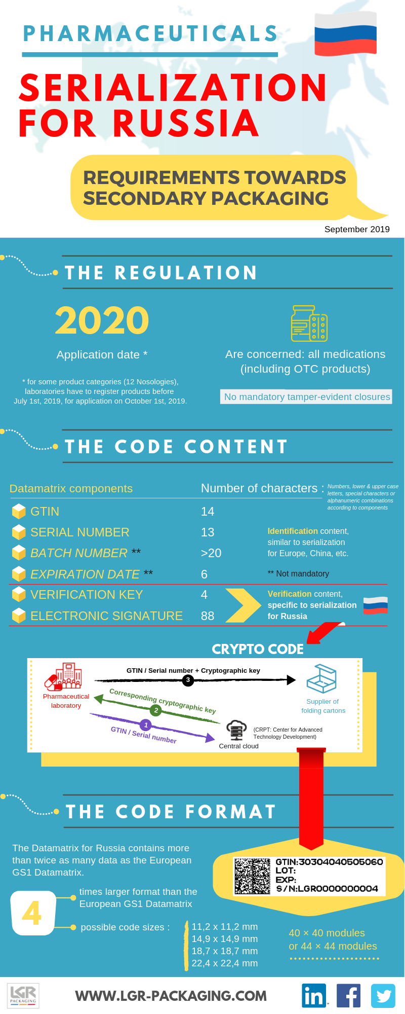 Serialization For Russia LGR Packaging Infographic